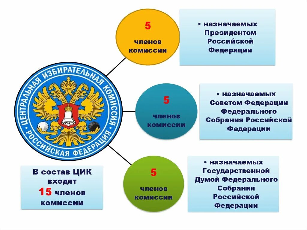 Цик рф номер. Центральная избирательная комиссия РФ состоит из. Центральная избирательная комиссия Российской Федерации структура.