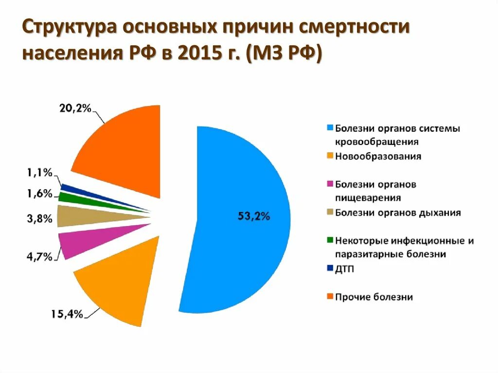 Росстат состояние здоровья населения данные. Структура причин смерти в России. Структура причин смерти населения. Причины смертности в России диаграмма. Основные причины смертности в РФ.