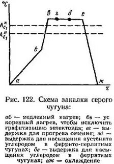 Термическая обработка стали и чугуна