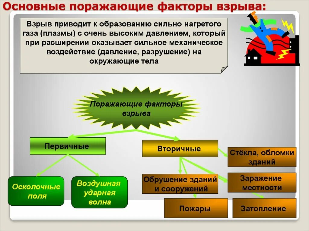 Поражающие факторы взрыва ОБЖ. Первичные и вторичные факторы взрыва. Поражающие факторы взрыва взрывчатые вещества. Вторичные поражающие факторы взрыва. И т д последствия в