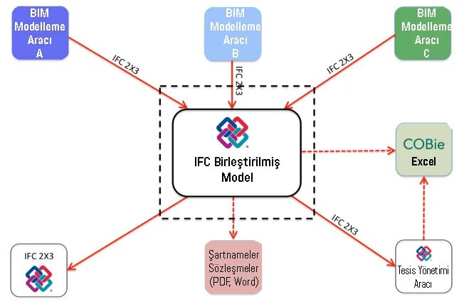 Конвертировать ifc. Ifc схема. ifc формат bim. ifc компании bim. структура bim.