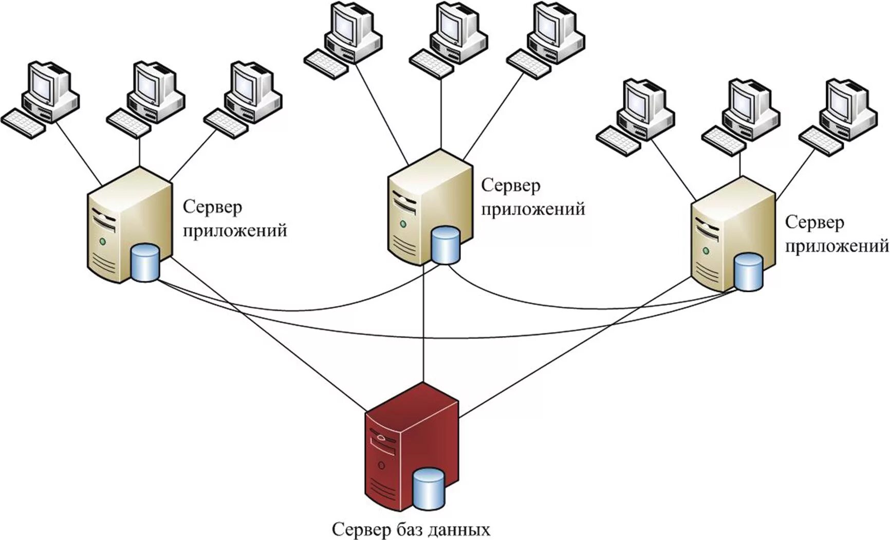 Архитектура клиент-сервер базы данных 1с. Клиент серверная архитектура 1с схема. Структурная схема клиент серверного приложения. Схема приложения клиент сервер. N 3 пользователи