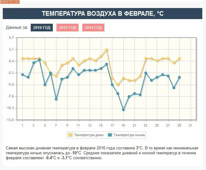 Температура воздуха февраль 2023. Температура в феврале. Анализ температур февраля 2023 года. Средняя температура в Израиле в феврале. Прогноз дневной температуры в марте.