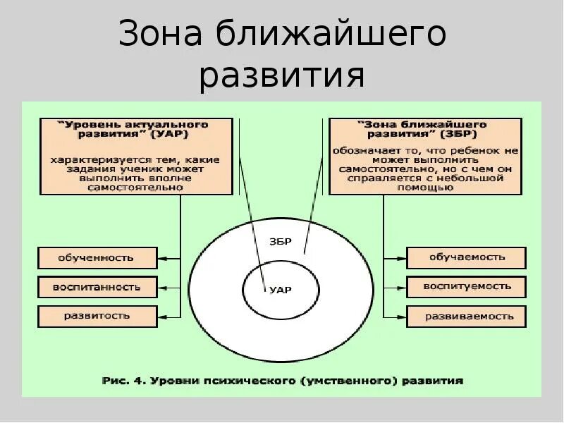 Уровень активного развития это. Выготский зона ближайшего развития и зона актуального развития. Теория Выготского о зоне ближайшего развития. Концепция Выготского о зоне ближайшего развития. Зона потенциального (ближайшего) развития.