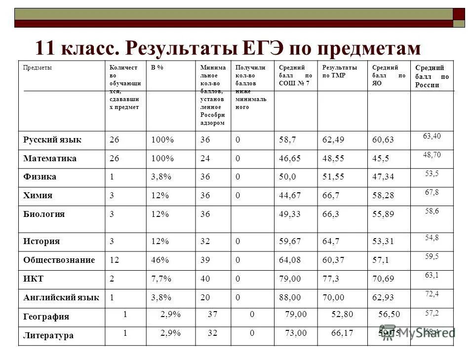 лист оценивания конкурса. гиа по географии. класс система оценивания. класс результаты оценок. динамика учебных достижений учащихся учеников начальной школы.