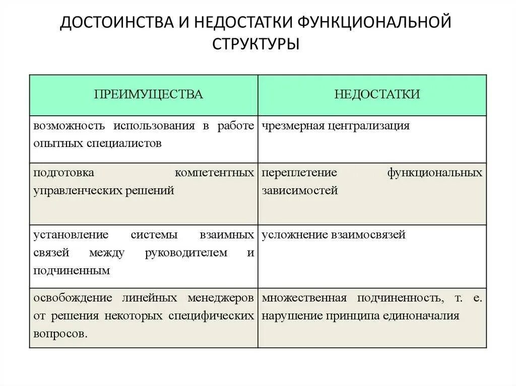 Преимуществом функциональной структуры является. Функциональная организационная структура преимущества и недостатки. преимущества функциональной структуры управления. функциональная организационная структура достоинства и недостатки. достоинства функциональной организационной структуры.
