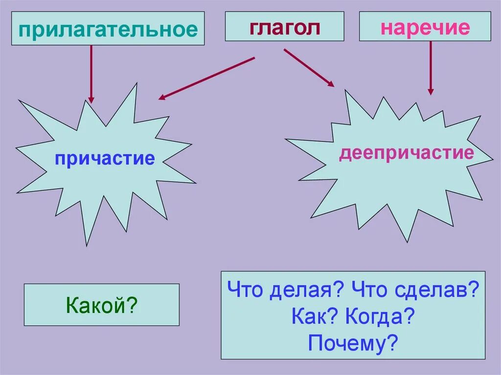 Причастия и деепричастия урок 7 класс