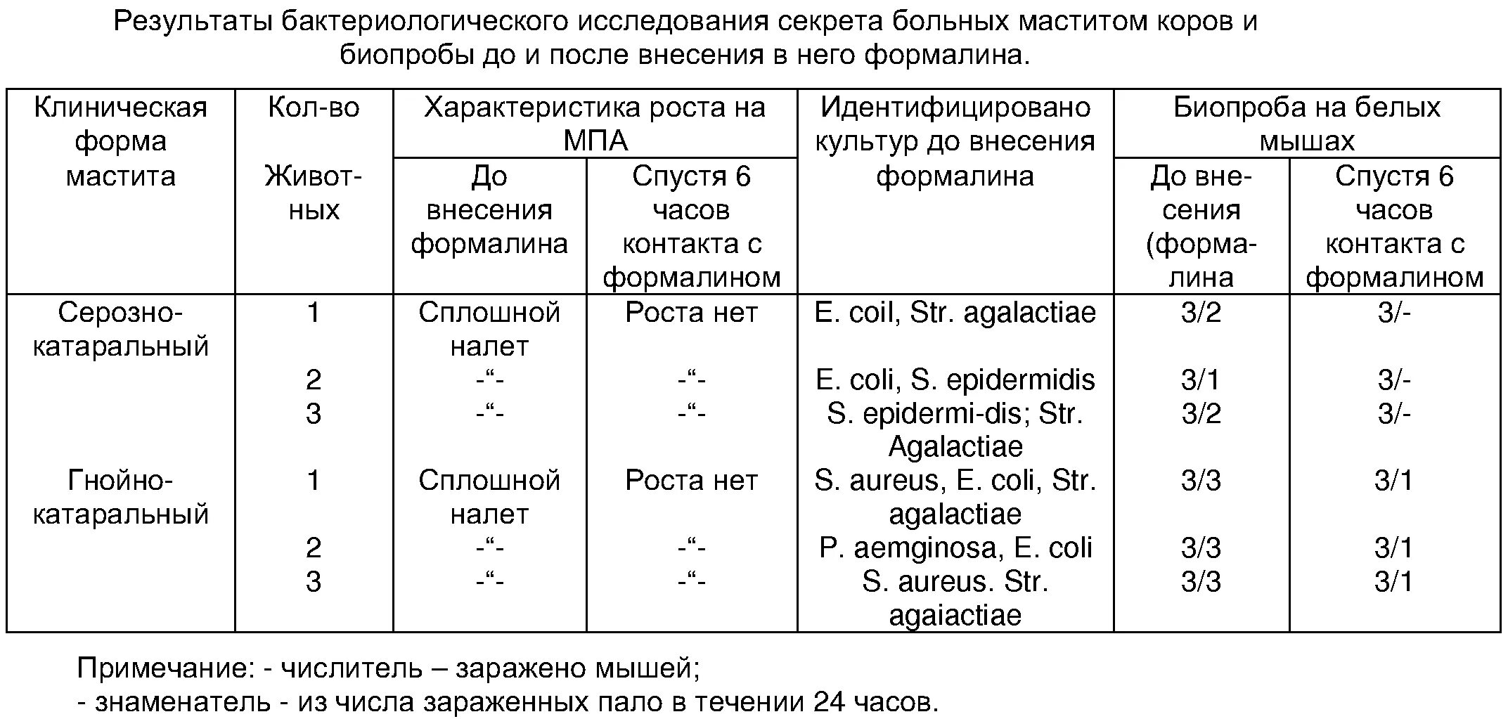правила бактериологического исследования кормов
