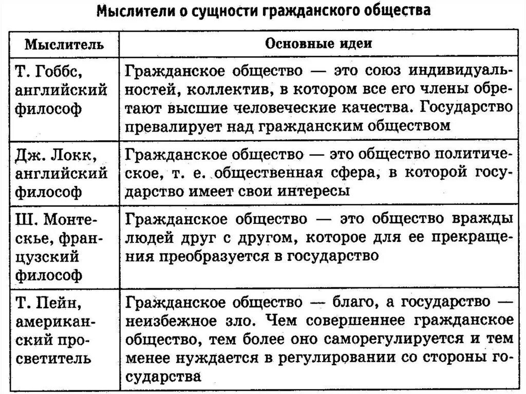 Идеи о человеке и обществе. Мыслители о сущности гражданского общества. мыслители о гражданском обществе таблица. гражданское общество и государст. гражданское общество и государство.