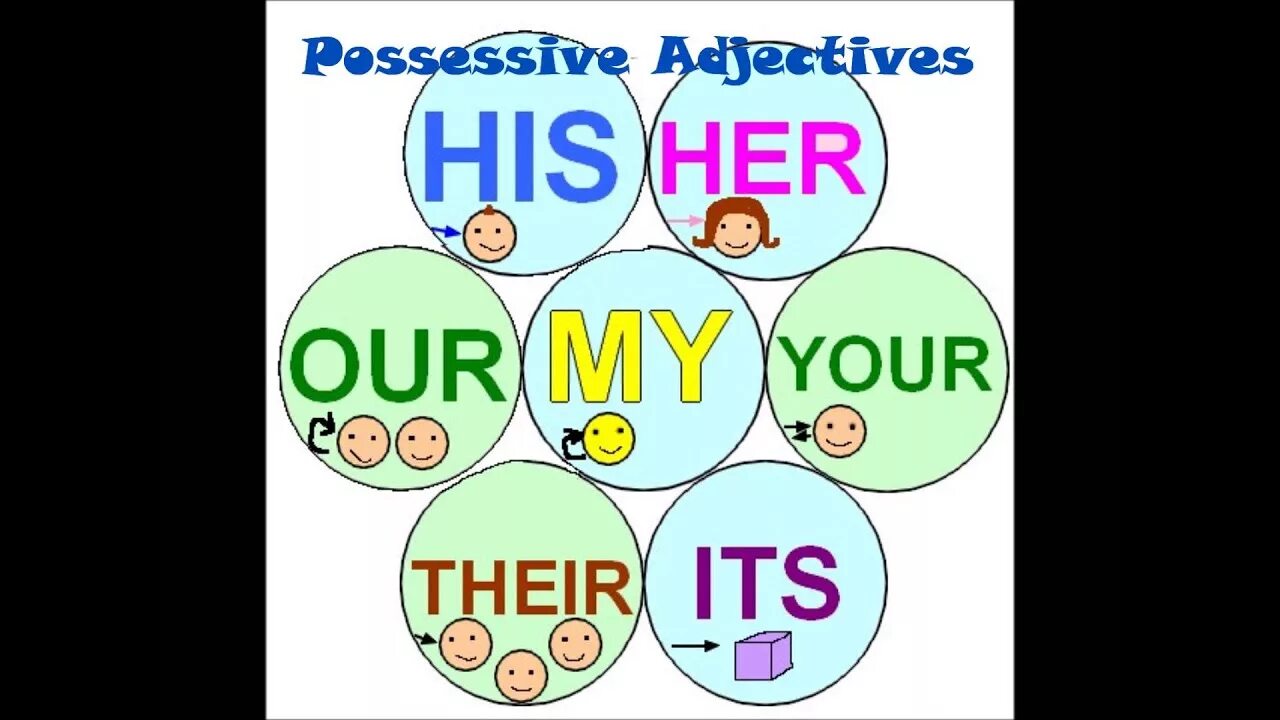 Словом topic. Possessive pronouns для детей. Карточки для детей my his her. Личные местоимения на английском для детей. Карточки possessive pronouns.
