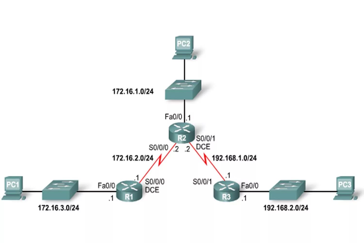 Сайты сети info. Таблица маршрутизации Router. Статическая маршрутизация Cisco. Динамическая маршрутизация схема Циско. Таблица маршрутизации Cisco.