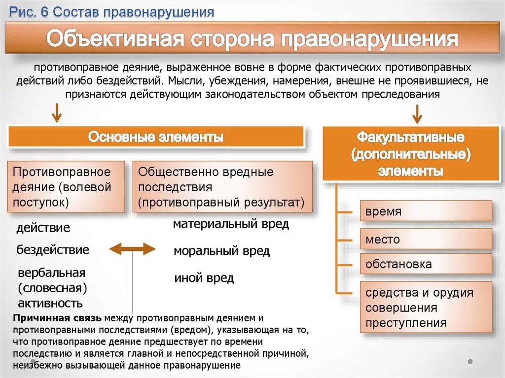 Правонарушения в форме действия. Объективная сторона правонарушения. Элементы объективной стороны правонарушения. Объективная сторона состава правонарушения. Объективная сторона правонарушения пример.