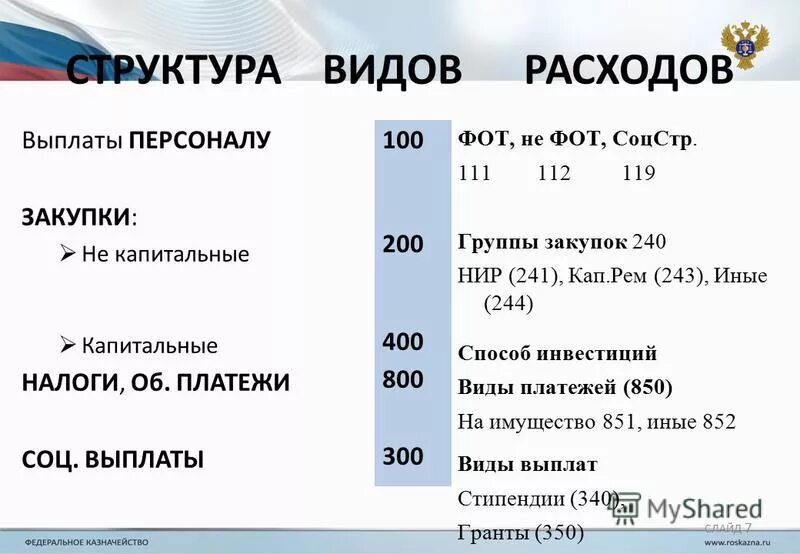 Виды расходов бюджетных учреждений