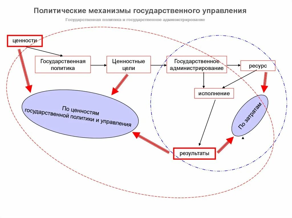 Социальные механизмы государственного управления. Механизм гос управления. Политический механизм государственного управления. Механизмы госудратвенног оуправления. Механизмы современного государственного управления.