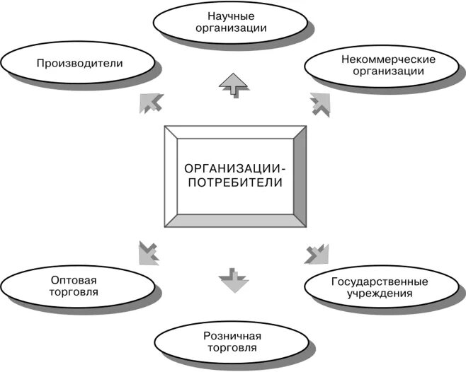 Учет потребителей в организации. Мотивы клиентов в маркетинге. Типы предприятий-потребителей. Мотивация потребителей в маркетинге. Типы организационных покупателей.