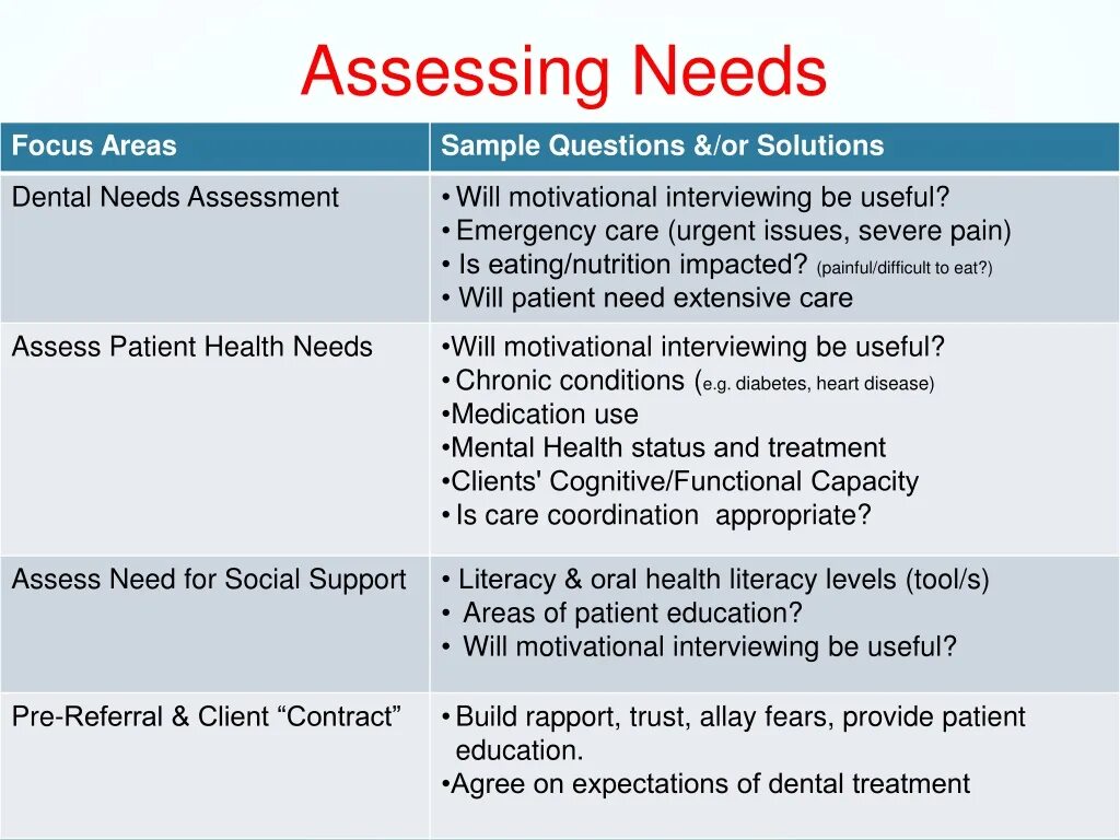 Health needs. Needs Assessment. Assessment list. Health History Assessment сделанное задание. EHEALTH Literacy Questionnaire вопросы.