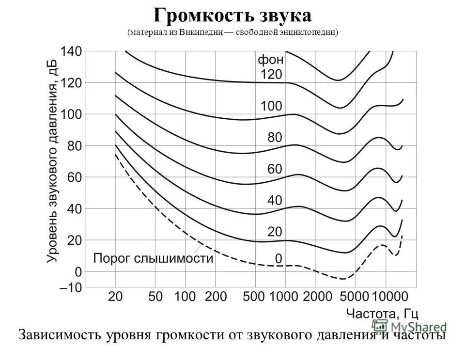 Слышимость. Кривые Флетчера мэнсона. Частоты Флетчера мэнсона. Зависимость уровня звукового давления от частоты. Кривая равной громкости.