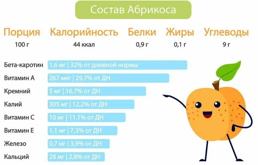 Абрикос содержит. Абрикос калорийность. абрикос состав. пищевая ценность абрикоса. абрикос химический состав.