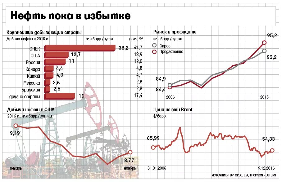 Нефть сколько добывается. Рынок нефти. Добыча нефти в РФ. Мировая добыча нефти в сутки. Нефть в мировой экономике.