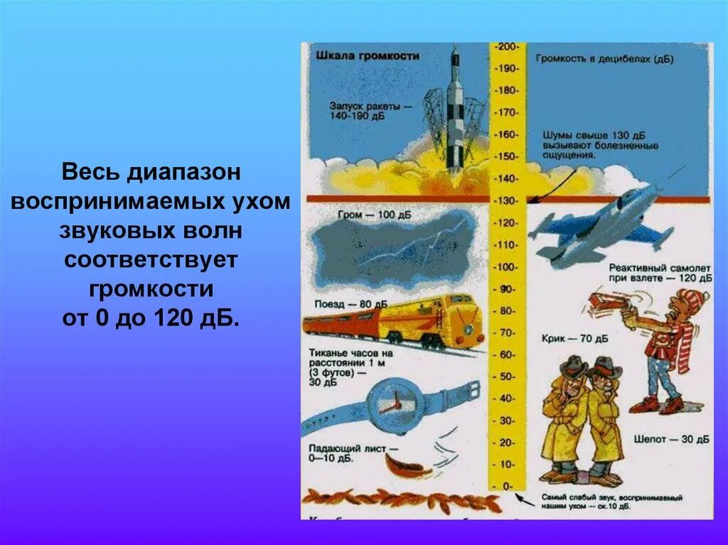 Децибелы самолета. Шкала громкости. Шкала громкости в ДБ. Шкала громкости в децибелах. Шкала уровней громкости звука.