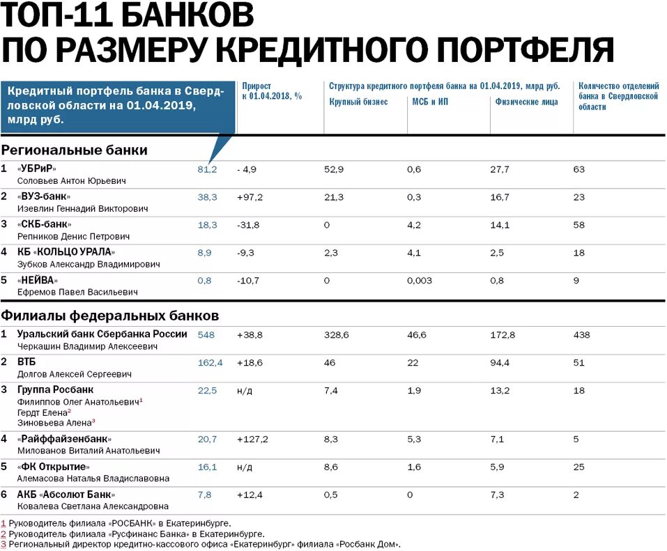 Кредитный рейтинг банков россии. ВТБ ПАО структура кредитного портфеля. Кредитный портфель банков это. Кредитный рейтинг банка. Финансовые показатели банков.