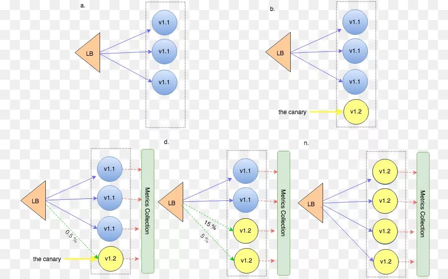 Развертывание программного обеспечения. Canary deployment. непрерывное развертывание. интеграционное тестирование бд. схема деплоя.