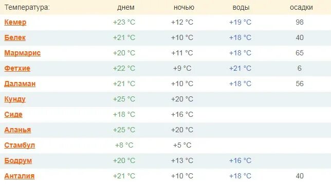 Температура в Турции в апреле. Климат в Турции по месяцам. Климат Кемера по месяцам. Средняя температура в Турции по месяцам. Погода турции в конце апреля начале мая