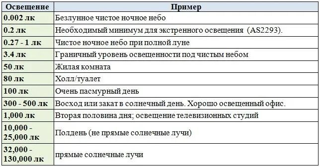 Освещённость в люксах таблица. ЛК освещение расшифровка. Уровень освещенности 5 ЛК. Шкала освещенности в люксах. Лк расшифровка