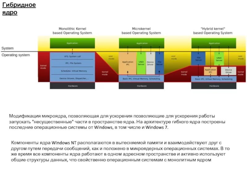 Виндовс изоляция ядра. Монолитное ядро операционной системы схема. Гибридное ядро операционной системы. Монолитное ядро ОС схема. Гибридное ядро достоинства и недостатки.