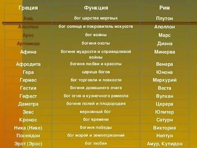 Высшие боги какие. Пантеон римских богов таблица. Сравнение богов древней Греции и древнего Рима. Сравнительная таблица богов древней Греции и древнего Рима. Боги древней Греции и древнего Рима таблица.