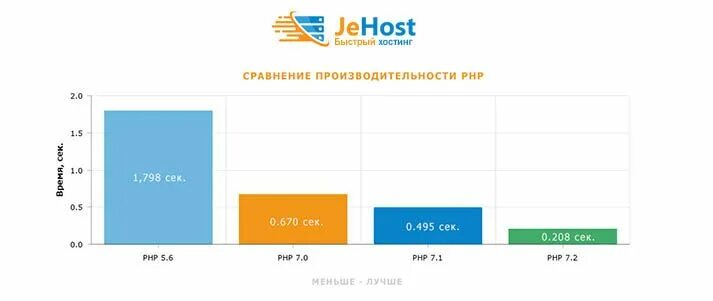 Сравнение производительности версий php. Сравнение скорости php 7.0. Скорость php. Сравнение производительности php 8. Php 7.0