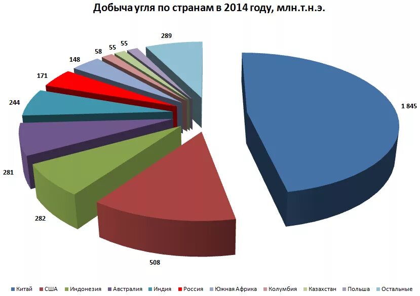 Страны по добыче угля 2023. Диаграмма добычи угля в мире по странам. Диаграмма страны Лидеры по добыче угля. Диаграмма добычи угля в мире. Потребление угля в мире по странам.