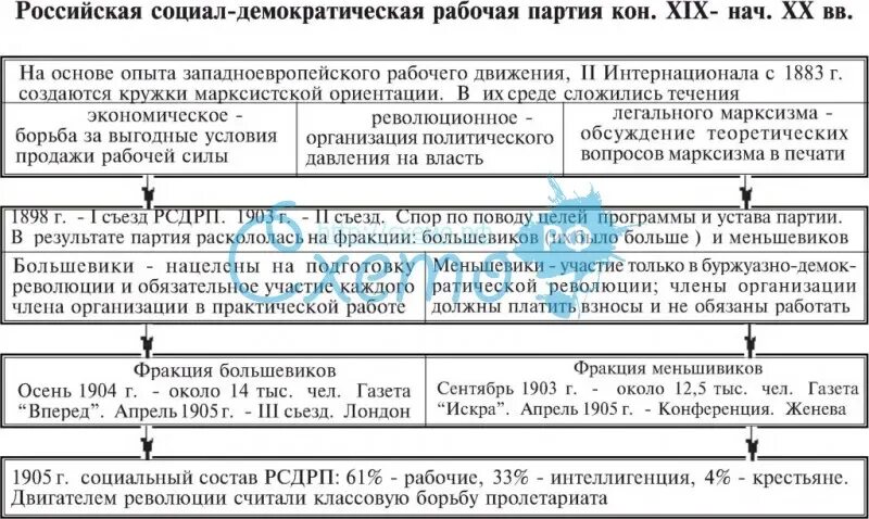 Российская социал-Демократическая рабочая партия. Партия Российская социал-Демократическая рабочая партия таблица. Социал-Демократическая партия России 1905. 1.Российская социал-Демократическая рабочая партия (РСДРП).