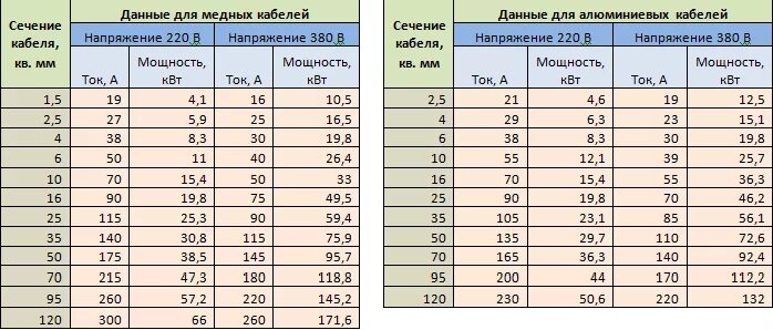 Сечение кабеля по мощности таблица 220в медь. Сечение кабеля по мощности медь 220 вольт таблица. Таблица КВТ на сечение кабеля по мощности. Таблица сечения алюм кабеля.