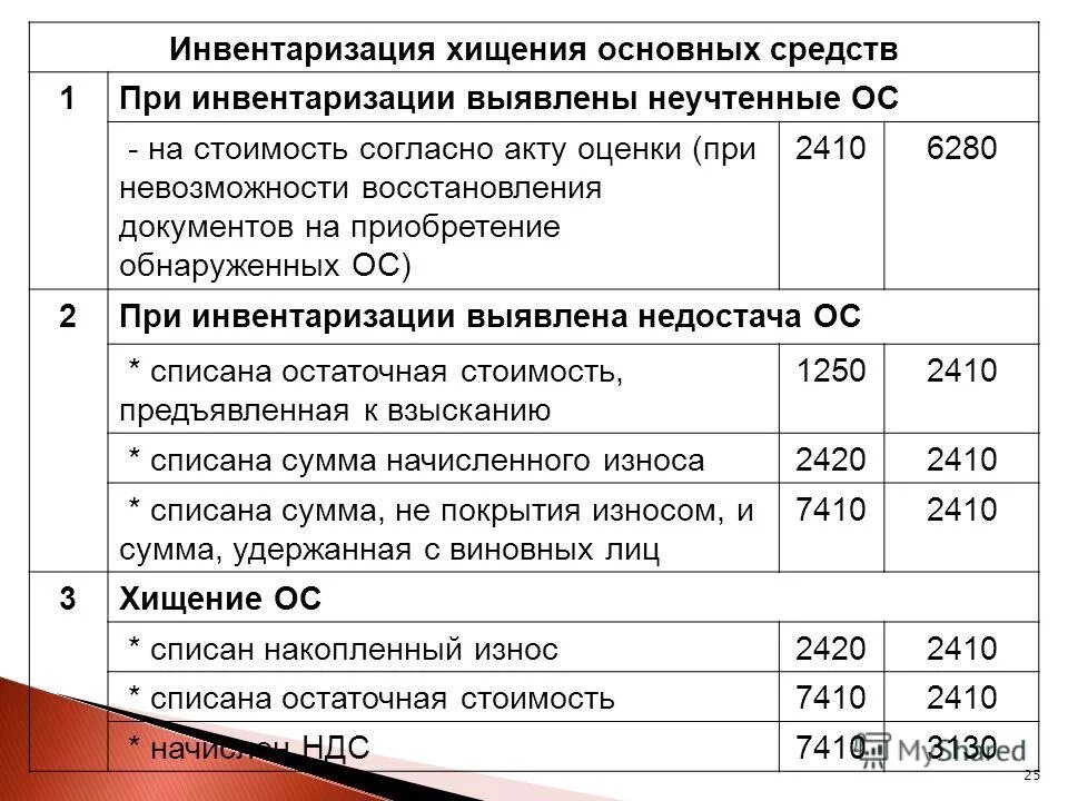 Недостача при инвентаризации. Недостача основных средств при инвентаризации. При инвентаризации выявлена недостача основных средств. Выявлена недостача при инвентаризации проводка.