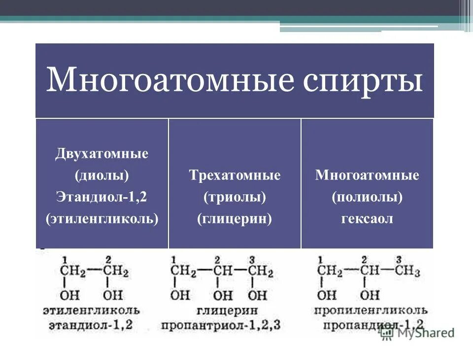 Привести примеры спиртов. Привести формулы многоатомных спиртов. Основная формула многоатомных спиртов. Общая формула ьрёхатлмных спиртов.