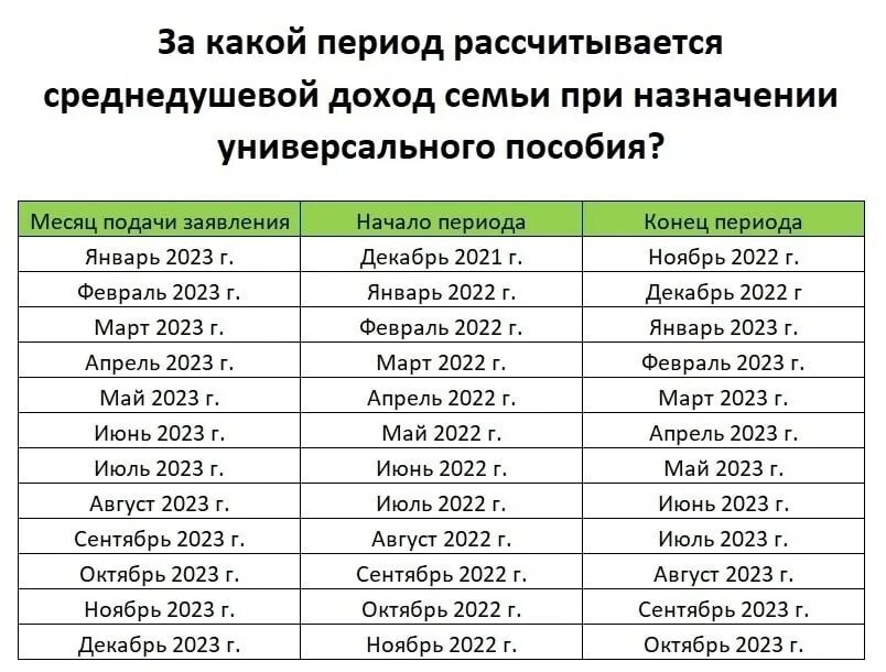 Когда можно подать на универсальное пособие. Расчётный период для пособия. Расчётный период для пособия универсального. Расчётный период для единого пособия. Единое пособие период для расчета.