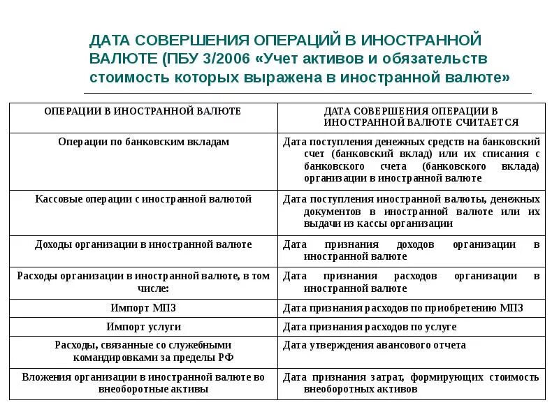 Даты совершения операций в валюте