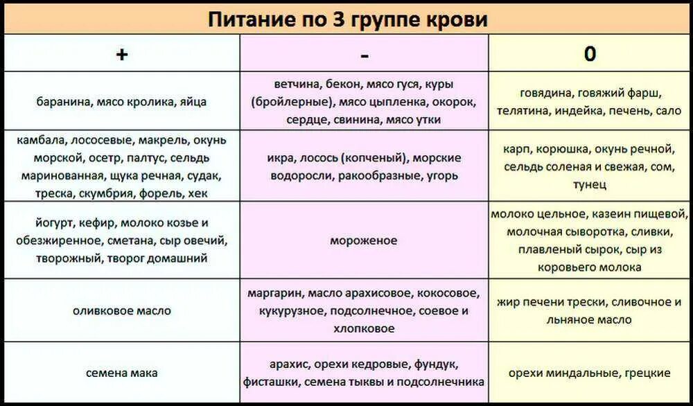 Питание по группе крови. Питание по группе крови таблица. 3 Группа крови питание по группе. Еда по группе крови таблица. Продукты для 2 положительной группы