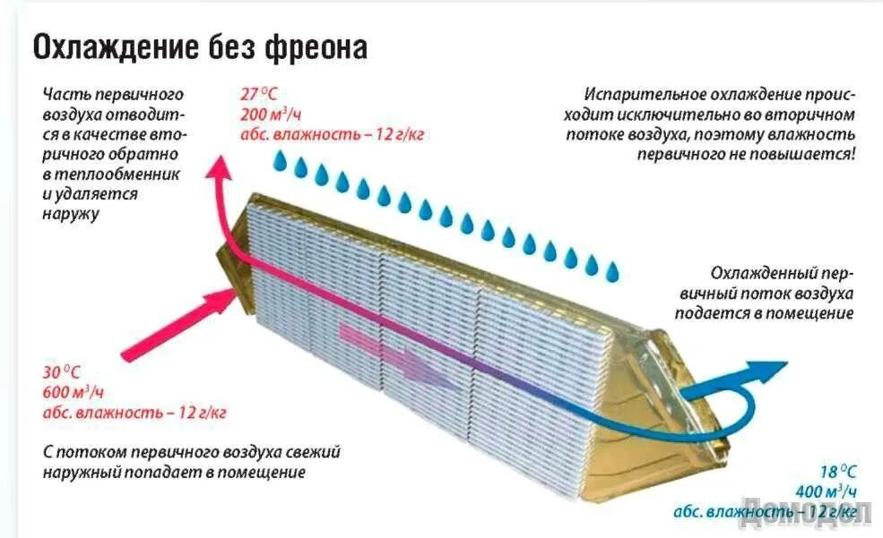 Охладитель принцип работы. Охладитель воздуха принцип работы. Канальный охладитель фреоновый. Испаритель холодильной машины воздухоохладитель. Испарительные системы охлаждения принцип работы.