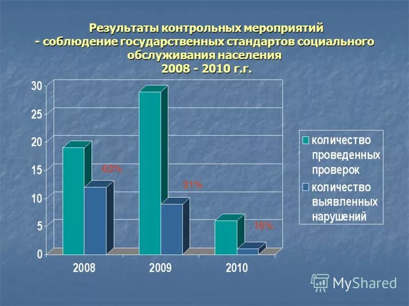 контроля надзора в сфере социального обслуживания