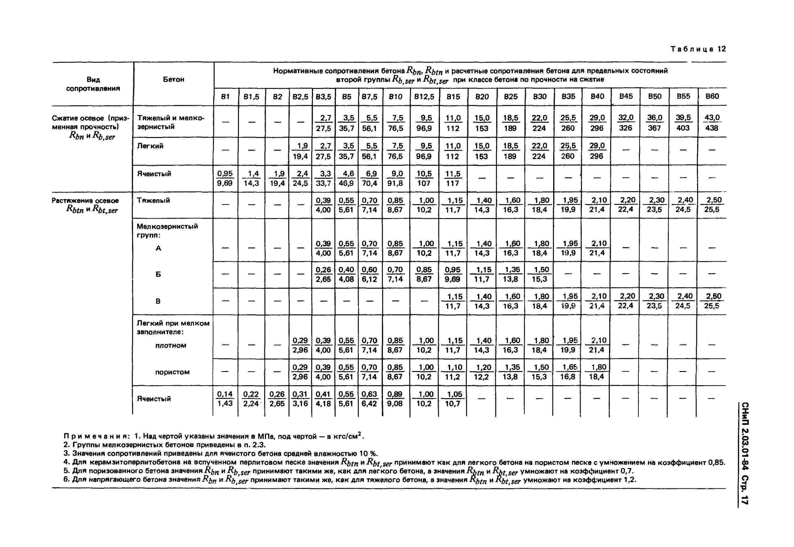Снип 2.03 01 84 бетонные. RB,ser бетона в25. Нормативное сопротивление арматуры сжатию. Сопротивление бетона растяжению таблица. Расчетное сопротивление бетона b25.