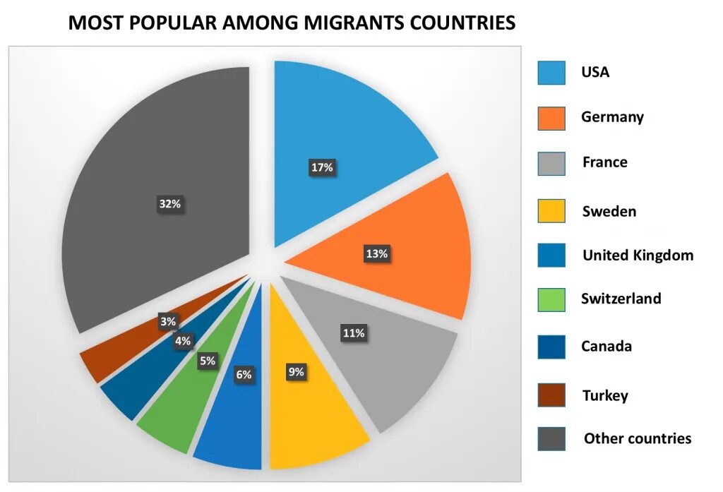 Известные диаграммы. Страны эмиграции. Самые популярные страны. Самая популярная Страна в мире. Самые популярные страны эмиграции.