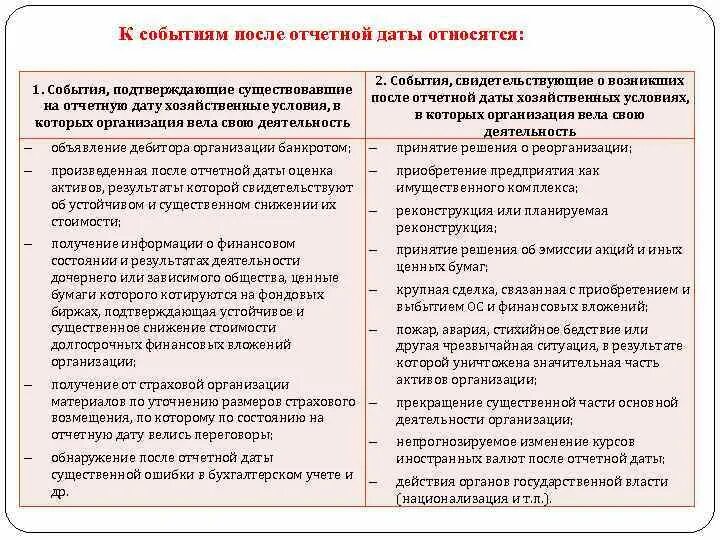 События после отчетной даты примеры. События после отчетной даты. Классификация события после отчетной даты. К событиям после отчетной даты относятся:. События после отчетной даты схема.