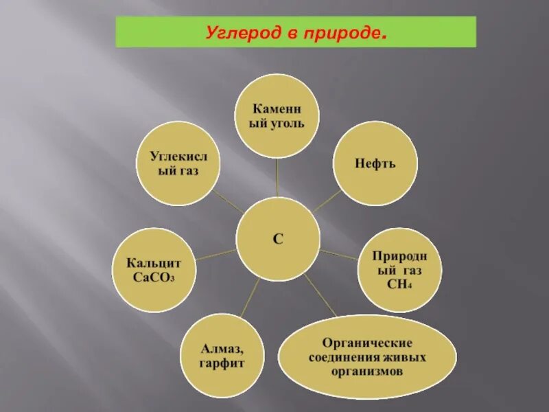 Значение углерода в природе. Углерод в природе. Соединения углерода в природе. Кластер углерод. Почему углерод называют элементом живой природы