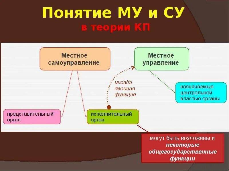 Местное самоуправление. Муниципальное и местное самоуправление. Понятие муниципального управления. Местное управление.