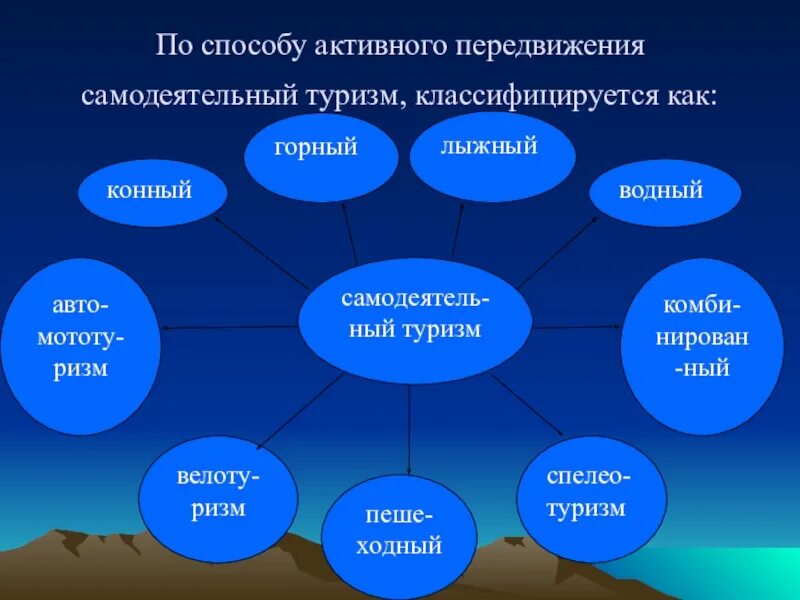 Активное передвижение не является характерной. Классификация туризма по способу передвижения. Виды передвижения в туризме. Самодеятельный туризм презентация. Активные формы передвижения.