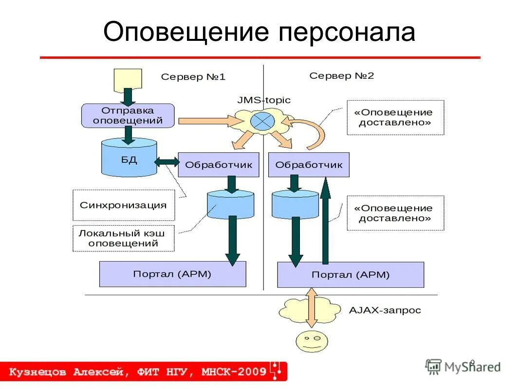 Анализ отечественной практики управления. Система управления отказами. Прогнозирование отказов оборудования. Система управления сетью. Система управления отказами.