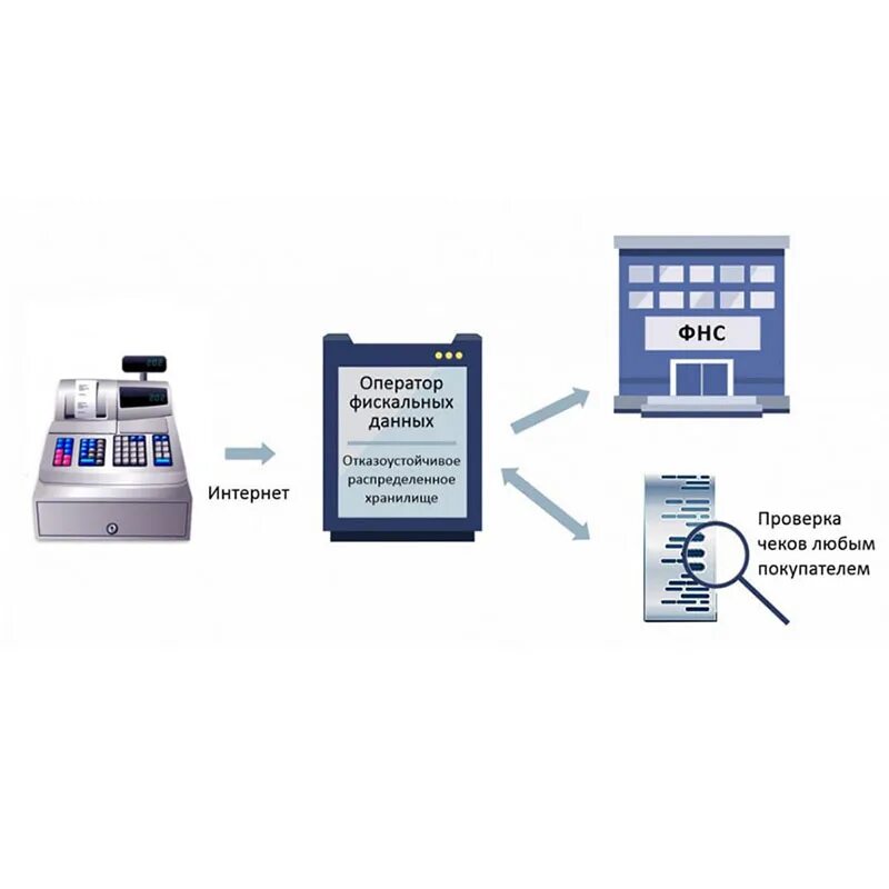 Версия ффд ккт. Оператор фискальных данных. Фискальные данные. Задачи оператора фискальных данных. ФФД 1.2.
