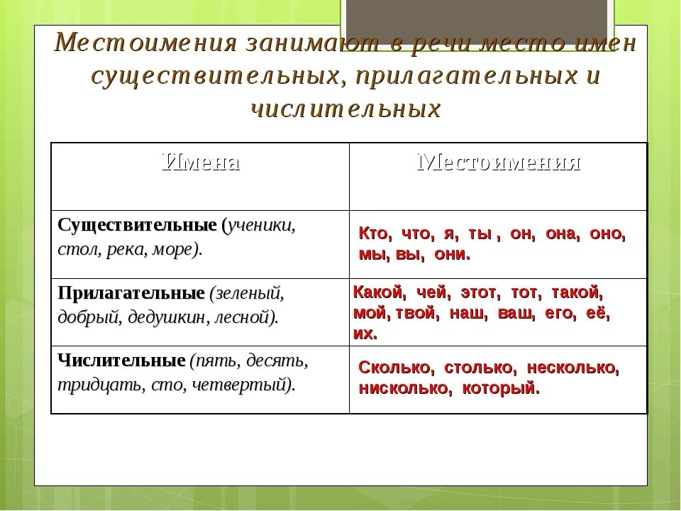 Употребление местоимения существительных. Местоимения в русском примеры. Как определить местоимение прилагательное. Местоимение заменяет прилагательное пример. Местоимения с признаками примеры.